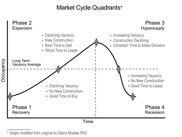 Glenn Mueller Market Cycle Framework